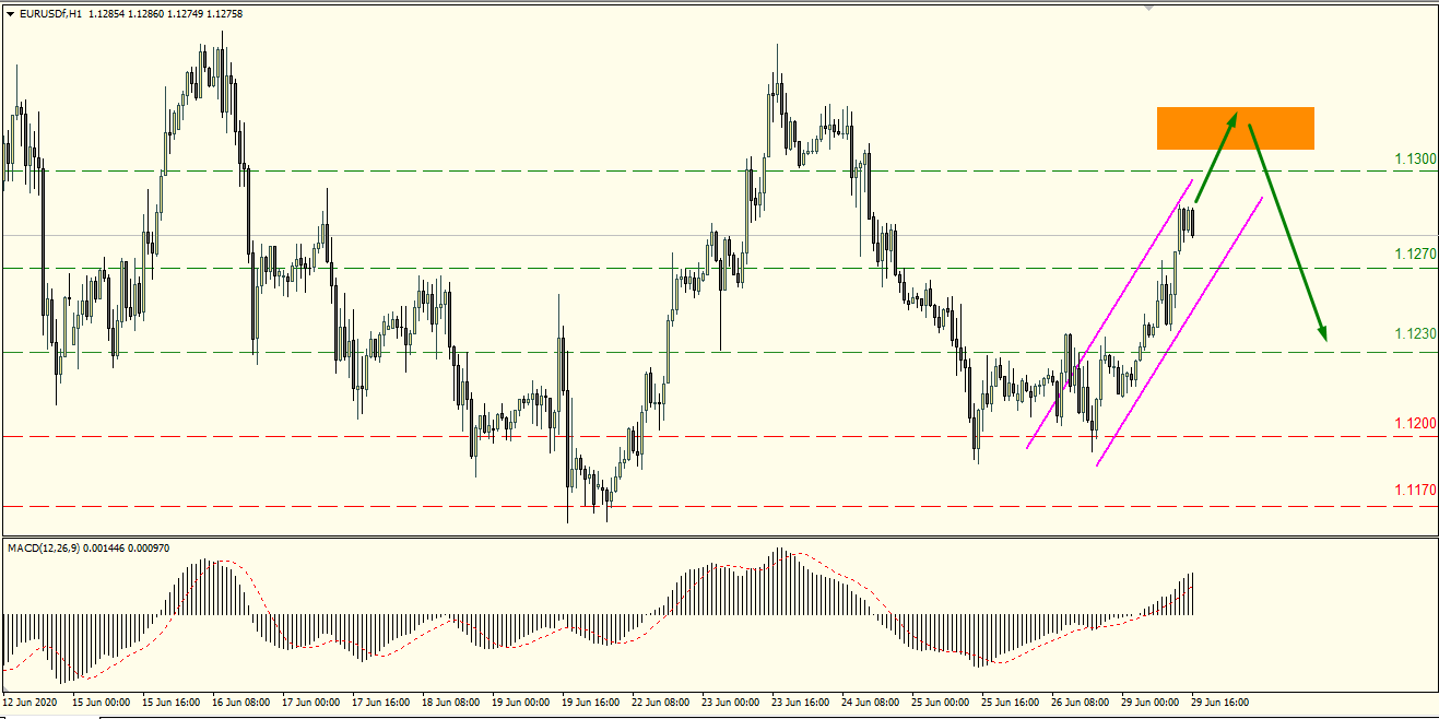 EURUSD pair