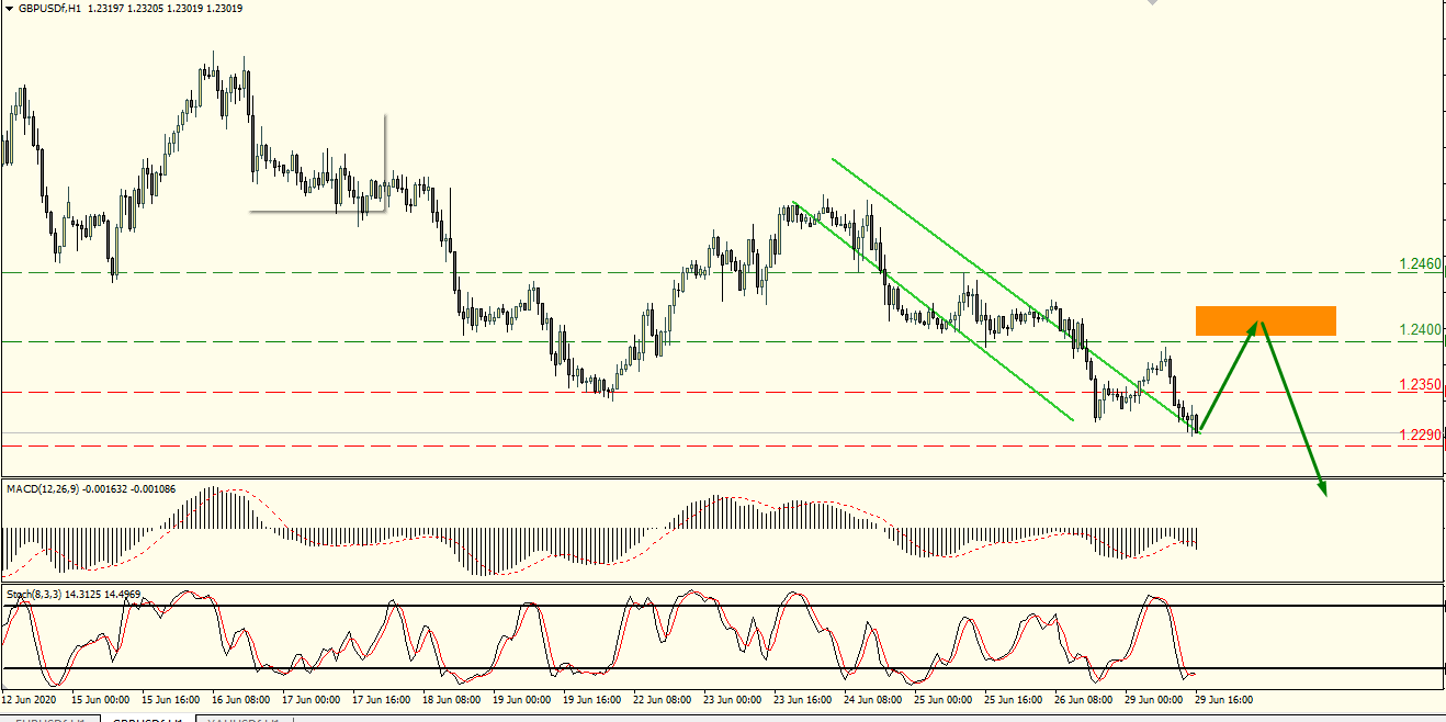 The pound also remains under pressure