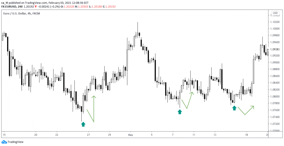 How to Read Momentum from Candles