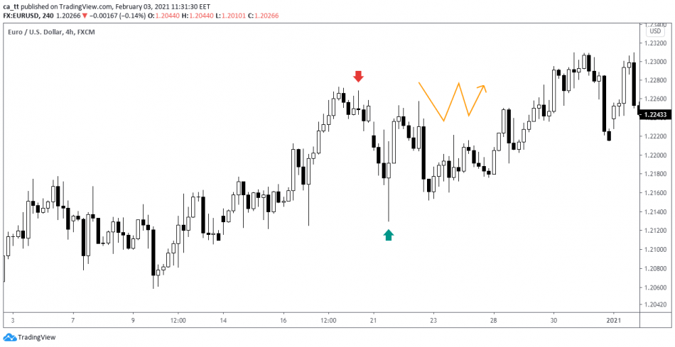 Trend Change vs Reversal