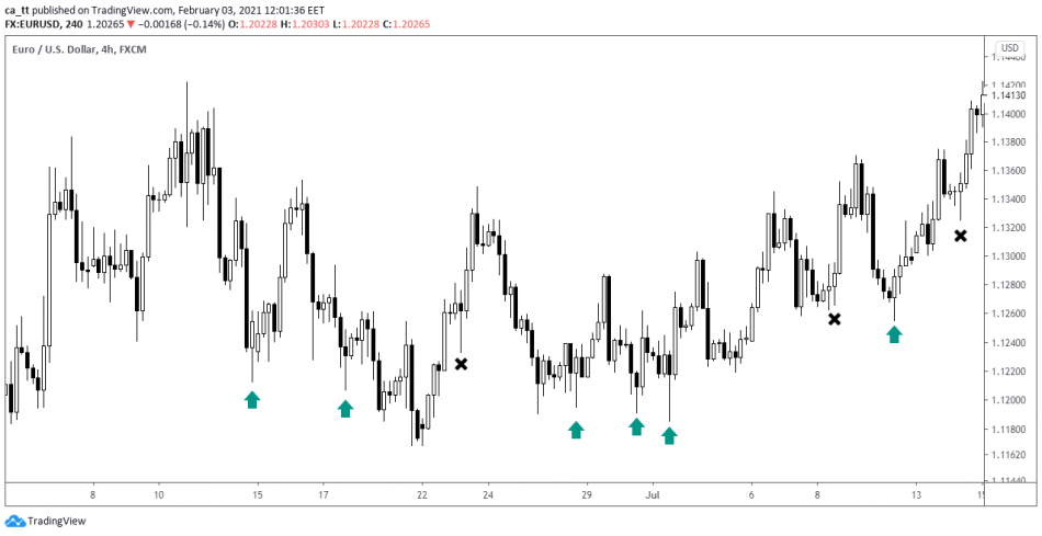 Why Context Matters in Candlestick Trading