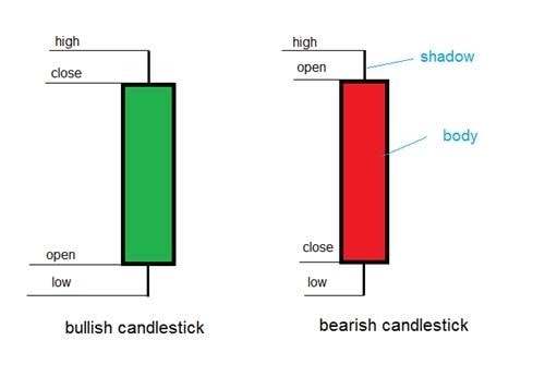 Bullish candle and Bearish candle