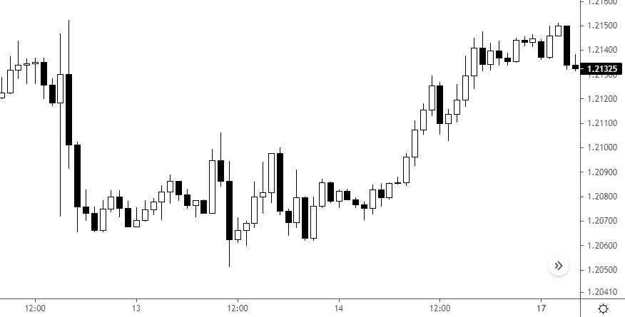 EURUSD during a news release