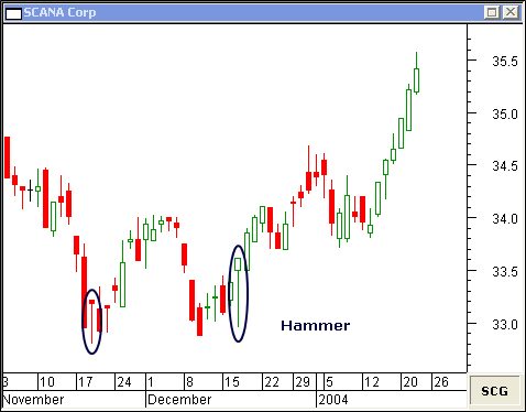 How candlesticks work