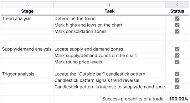 The probability nature of trading