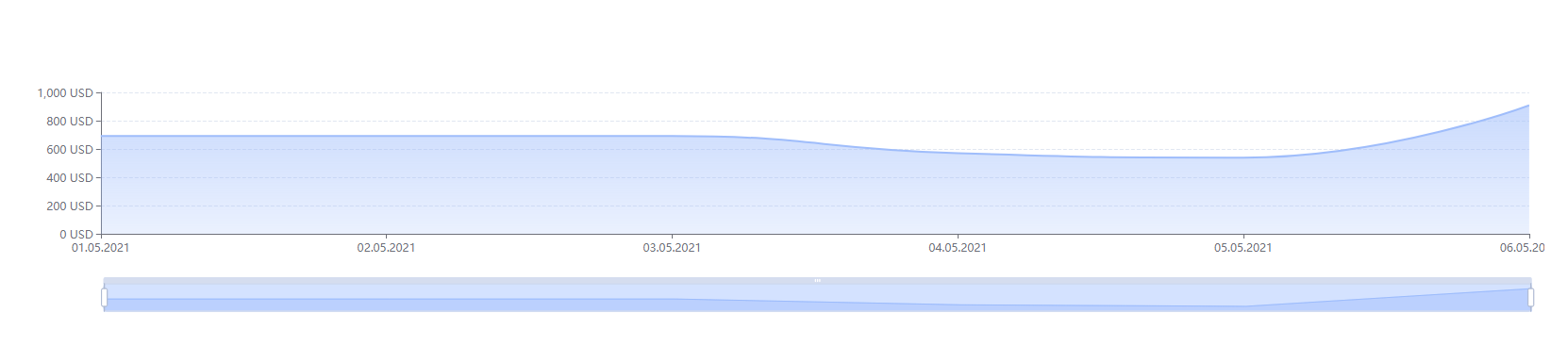 Available charts