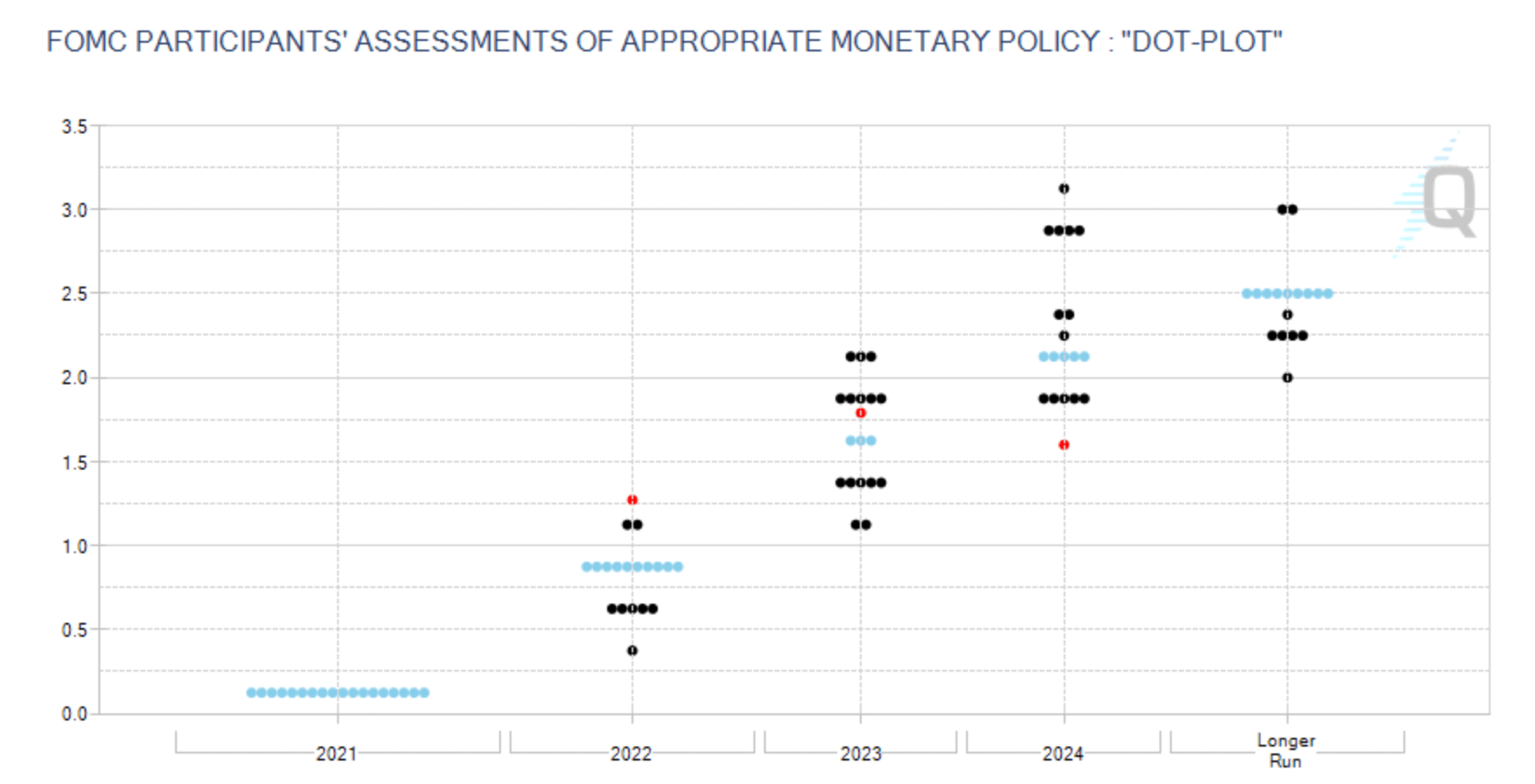 FOMC assessment