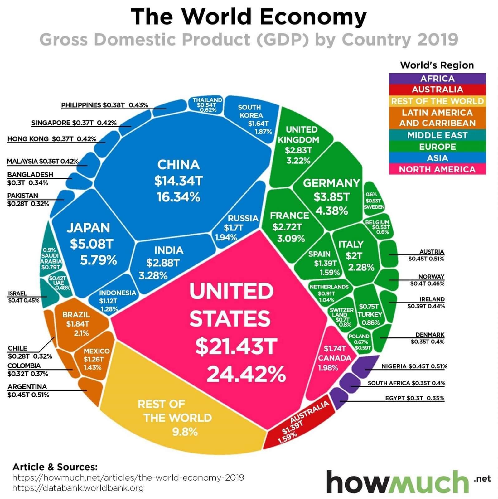 GDP by country 2019