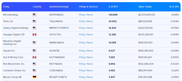 the largest BTC holders