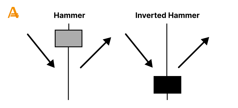 Hammer and Inverted Hammer