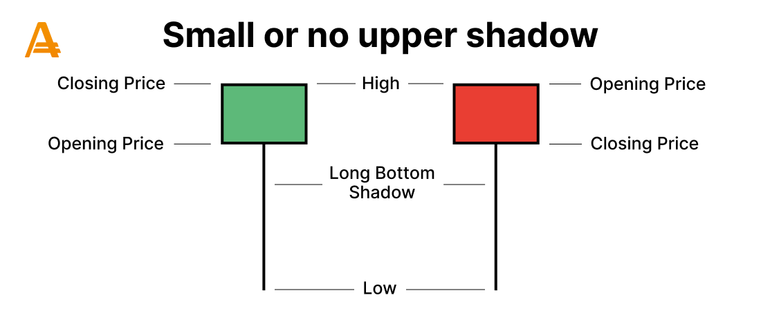 What Is a Hammer Candlestick Pattern