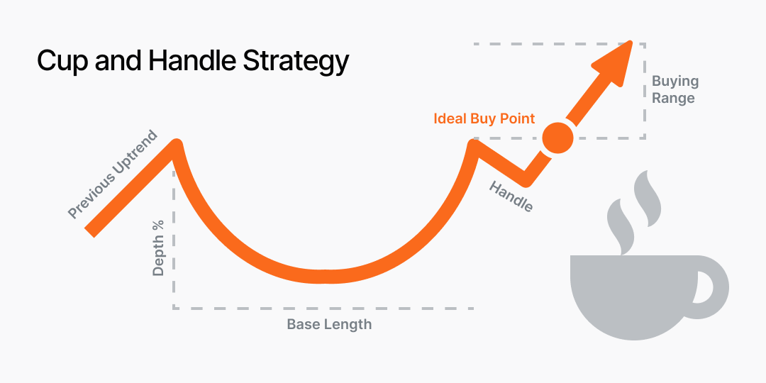 cup and handle strategy