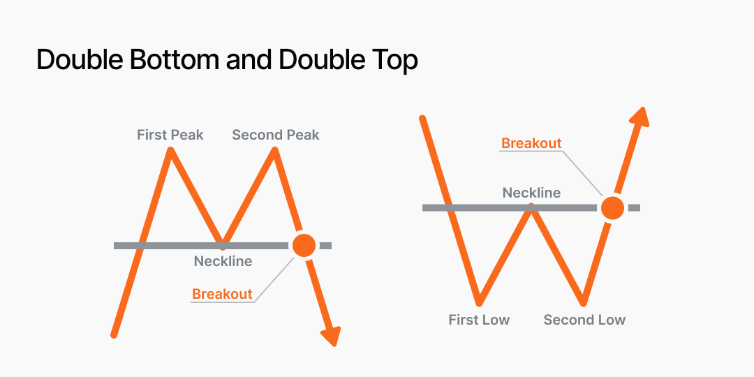double buttom and double top
