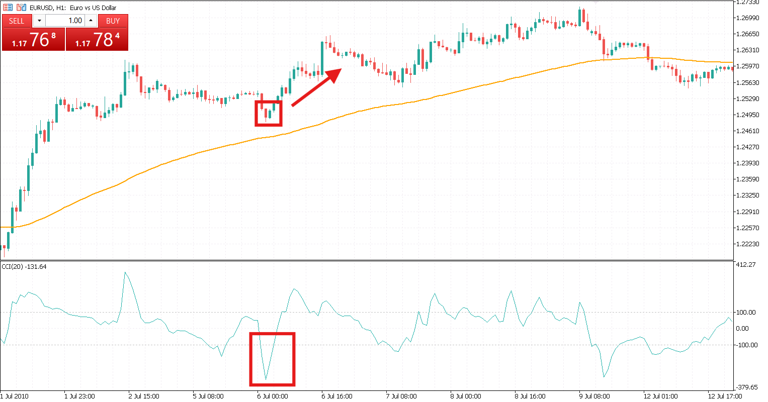 Best CCI Trading Strategies