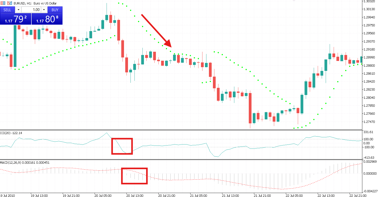CCI + MACD + Parabolic SAR