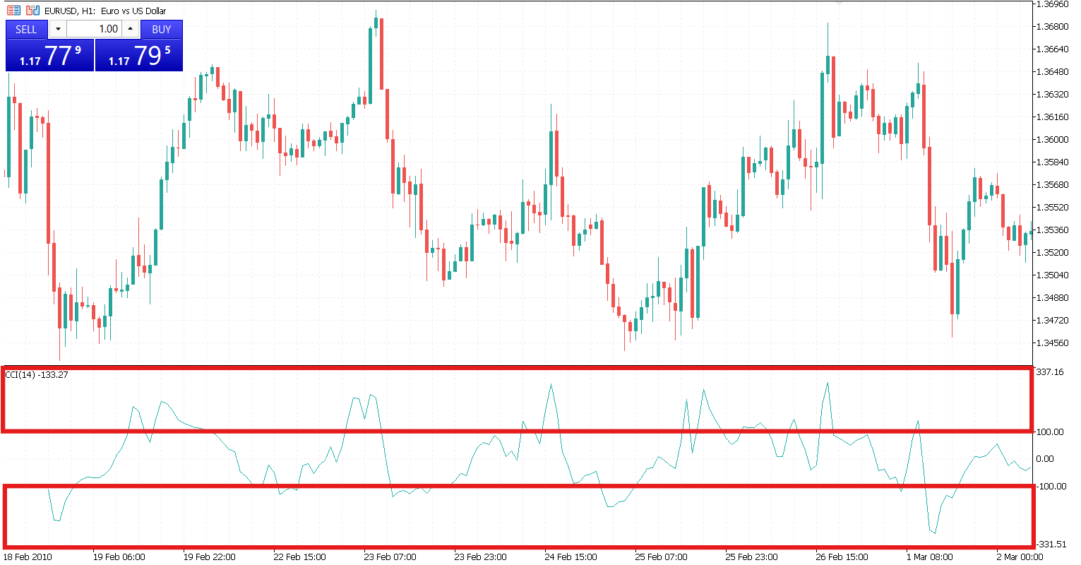 CCI Range