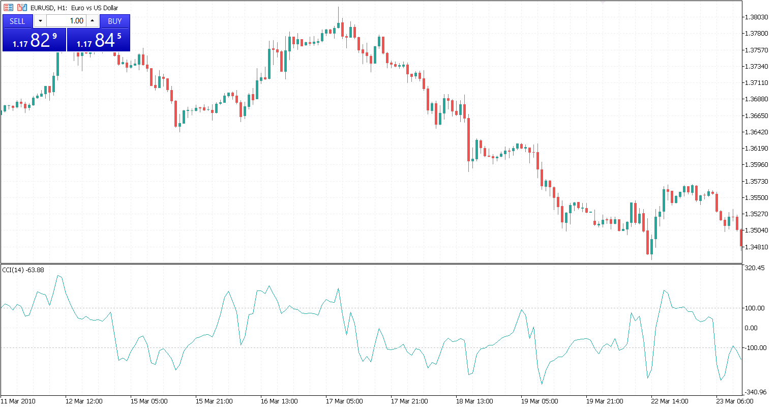 Divergence Signals