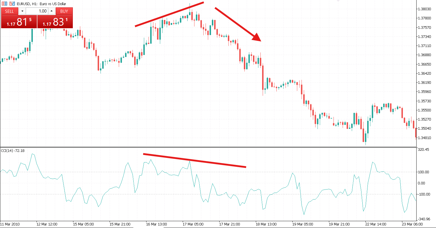 How to Read CCI Signals