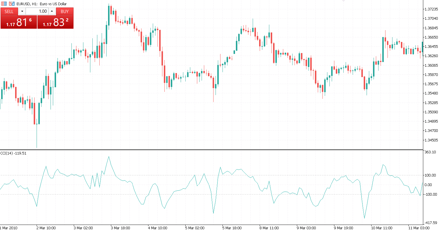 Overbought and Oversold Signals