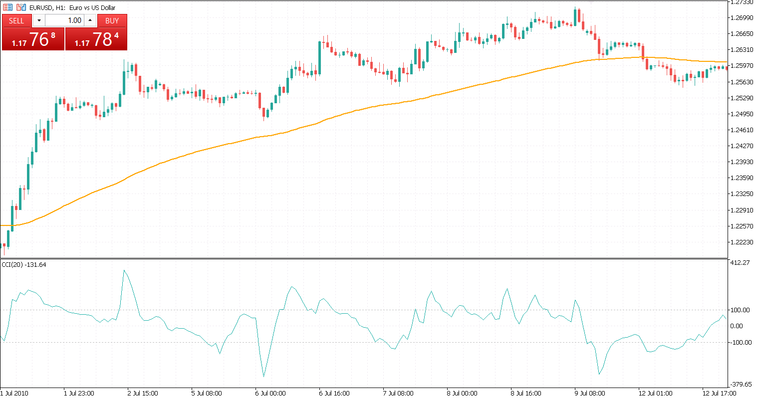 Strategy 1 CCI + Moving Average