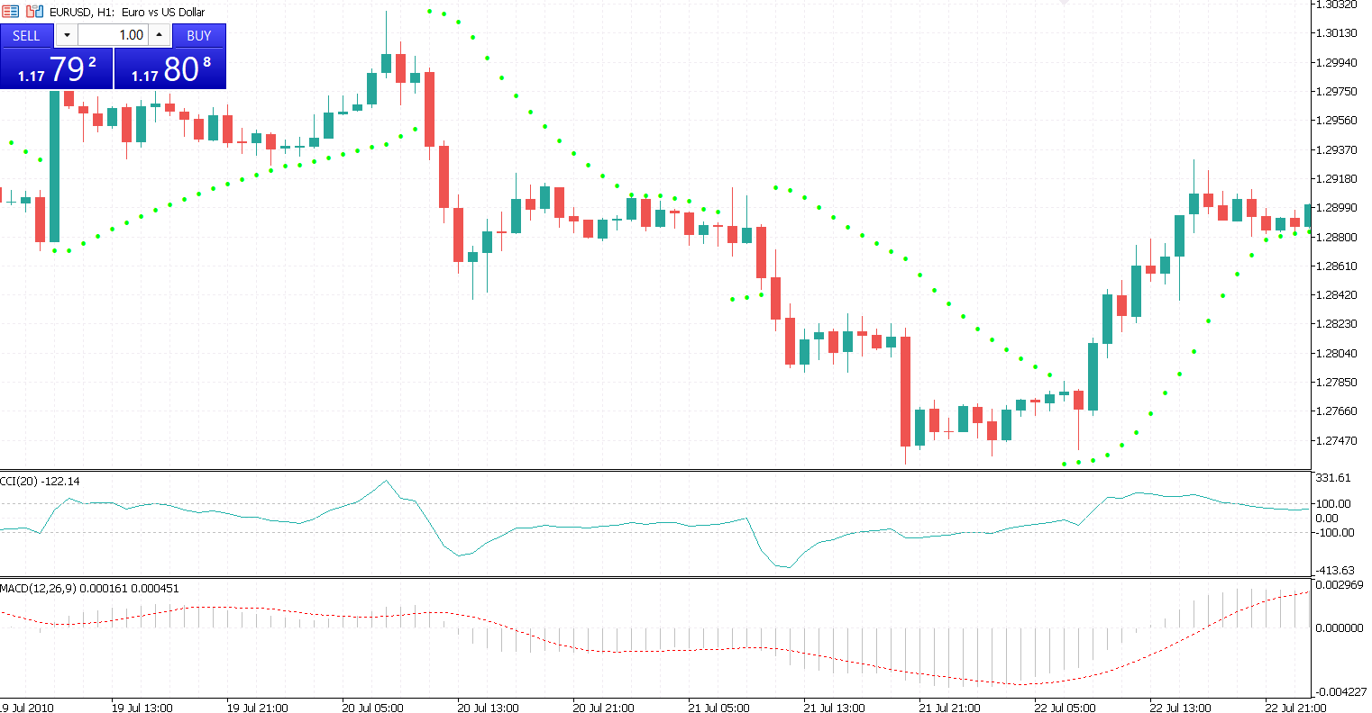 Strategy 2 CCI + MACD + Parabolic SAR