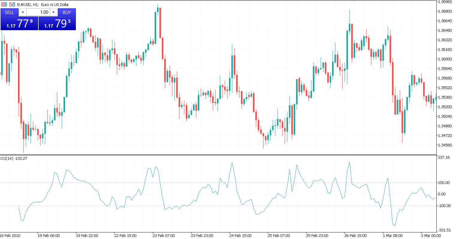 Understanding the CCI Range