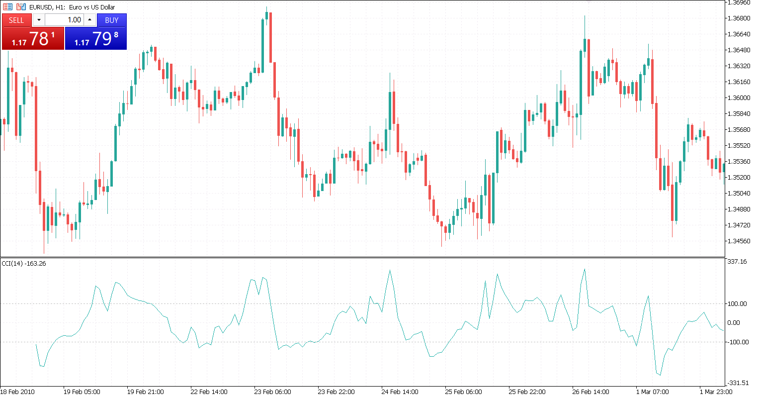What Is the CCI Indicator and How Does It Work
